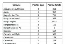 Covid: 159 nuovi casi nel Mantovano