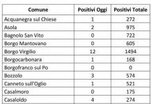 Covid: 263 nuovi casi nel Mantovano
