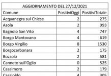 Covid, riparte il contagio: 225 nuovi casi nel Mantovano. Mantova (+29) e hinterland i più colpiti