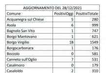 Covid, record di contagi: 515 in un giorno. Mantova (+70) e hinterland (+90) i comuni più colpiti con Castiglione (+53)