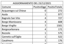 Covid: 260 nuovi casi nel Mantovano