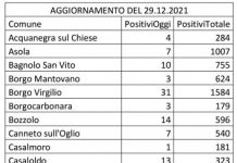 Covid, nuovo record: 807 contagi in un giorno. Mantova (98) e Castiglione (73) i comuni più colpiti