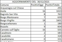 Nuovi contagi: nel Mantova +751 nelle ultime 24 ore