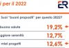Salute al primo posto tra i buoni propositi degli italiani per il 2022
