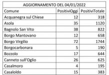 Covid: 1712 casi in un giorno. Mantova +157, Castiglione +137, Suzzara +93, Viadana +89, Castel Goffredo +87