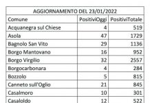 Covid: 1.182 contagi. Mantova +141. Viadana +72. Suzzara +65