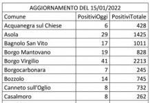 Covid: 1204 nuovi casi. Un quarto sono nell’area di Mantova e hinterland