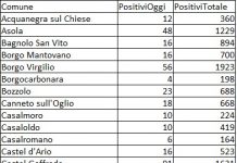 Oltre 1900 nuovi contagi nel Mantovano