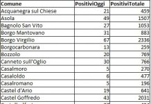Sono 2050 i nuovi contagi