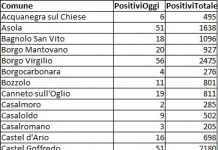 Sono 1447 i nuovi contagi nel Mantovano