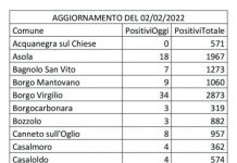 Covid: 824 nuovi contagi. Mantova +84. Viadana +71.