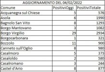 Bollettino Covid, oggi 599 nuovi contagi