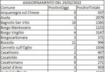 Sono 289 i nuovi contagi di oggi