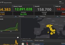 Covid, 73.357 nuovi casi e 118 decessi nelle ultime 24 ore
