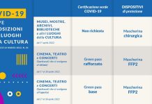 Covid, da aprile nuove regole per musei, mostre, cinema e teatri