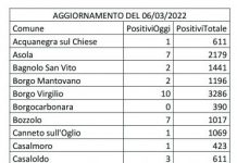 Covid: 180 nuovi casi nel Mantovano