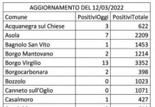 Covid: 213 nuovi casi nel Mantovano