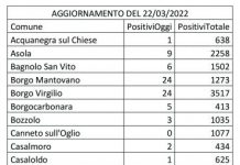 Covid: 525 nuovi casi nel Mantovano