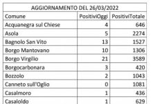 Covid: 427 nuovi casi nel Mantovano