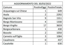 Covid: 459 nuovi casi nel Mantovano