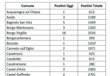 Covid: 213 contagi nel Mantovano