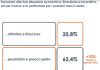Guerra in Ucraina, il 63% degli italiani teme per il proprio lavoro