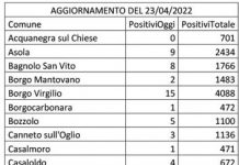 Covid: 422 nuovi casi. Oltre 10mila in meno di un mese