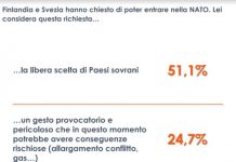 Finlandia e Svezia nella Nato, per 1 italiano su 4 “gesto provocatorio”