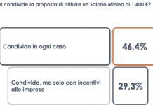 L’idea del salario minimo piace al 46% degli italiani
