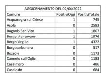 Covid: 90 nuovi casi nel Mantovano