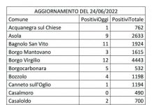 Covid: 328 nuovi casi nel Mantovano