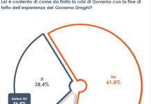 Il 60% degli italiani scontenti per la crisi di governo