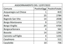 Covid: 1024 nuovi casi nel Mantovano. E’ il record di questa estate