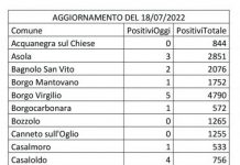 Covid: 123 nuovi casi nel Mantovano