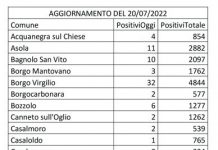 Covid: 580 nuovi casi nel Mantovano