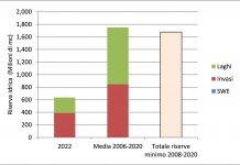 Arpa: riserve idriche ai minimi storici in Lombardia