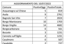 Covid: 422 nuovi casi nel Mantovano. Un quarto tra città e hinterland