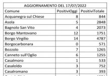 Covid: 454 nuovi casi nel Mantovano