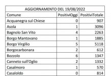 Covid: 220 nuovi casi nel Mantovano