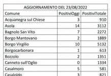 Il Covid rialza la testa: 324 nuovi casi nel Mantovano