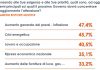 Per gli italiani inflazione e caro-energia priorità del nuovo Governo