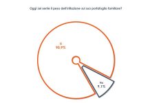 9 italiani su 10 sentono il peso dell’inflazione