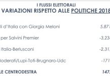 Elezioni, successo del centrodestra ma il travaso di voti premia FdI