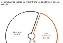 Migranti e Ong, il 54% degli italiani condivide la politica del Governo