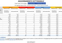 Covid, in Italia 227.440 casi e 635 decessi nell’ultima settimana