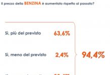 Carburanti, per 2 italiani su 3 aumenti oltre ogni aspettativa