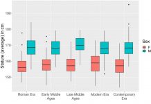 L’altezza dei milanesi è costante da millenni