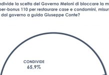 Superbonus, per due italiani su tre giusto lo stop agli incentivi