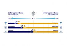 Aumentano le donne occupate nella sanità pubblica, ma non le dirigenti