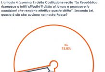 Lavoro, per gran parte italiani non applicati principi Costituzione